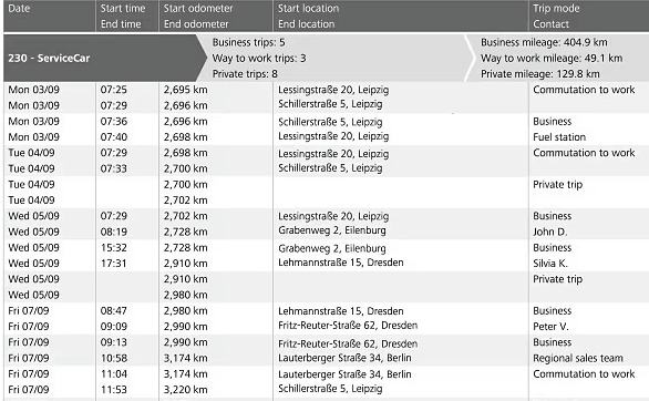 Auszug aus einem Webfleet-Fahrtenbuch: jede Fahrt mit Datum, Uhrzeit, Kilometerstand, Start- und Zielort und der Einordnung als geschäftlich, Arbeitsweg oder privat. Bei Privatfahrten bleibt die Ortsspalte leer.