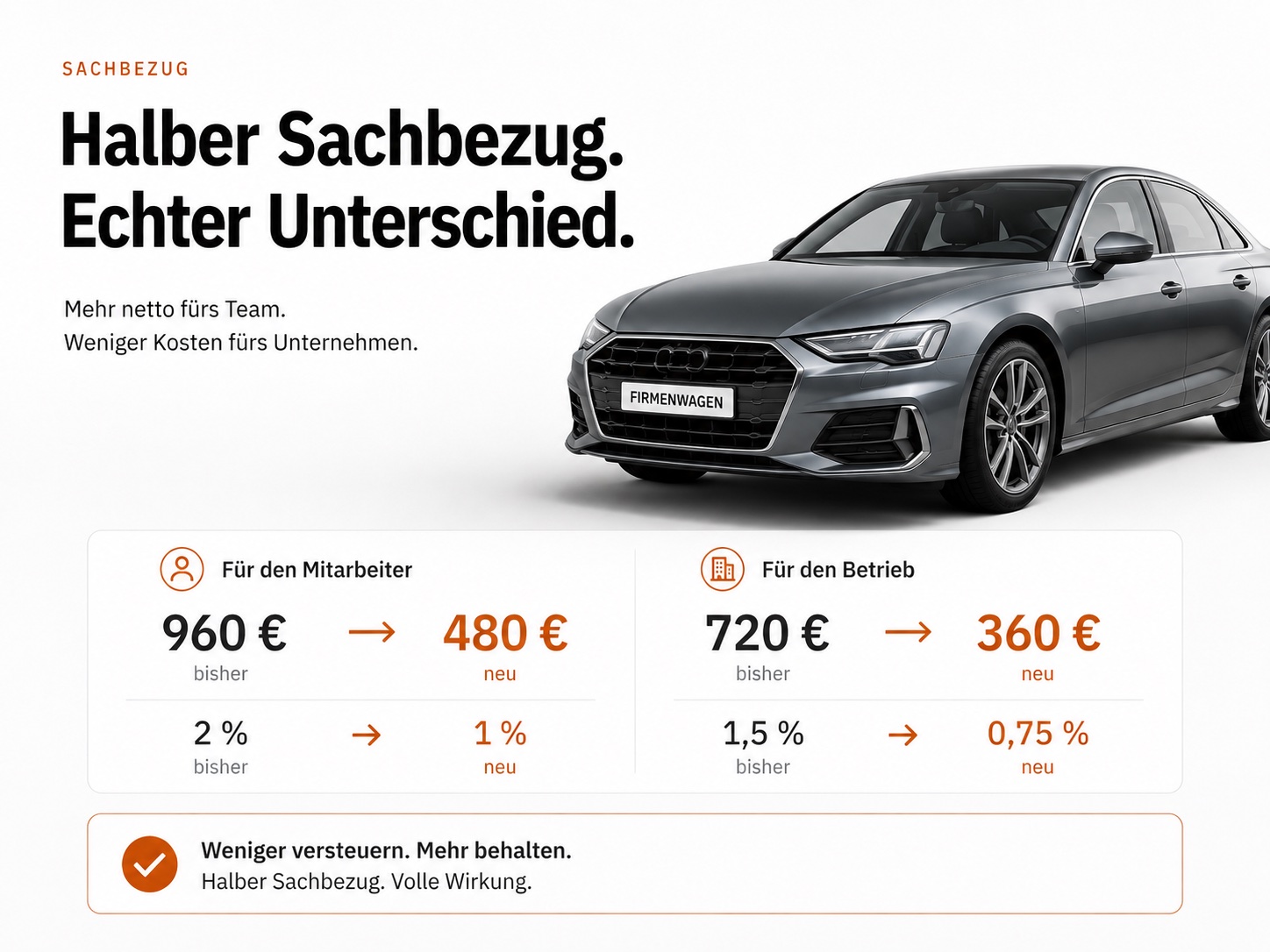 Halber Sachbezug, echter Unterschied: für den Mitarbeiter von 960 auf 480 Euro bzw. 2 auf 1 Prozent, für den Betrieb von 720 auf 360 Euro bzw. 1,5 auf 0,75 Prozent