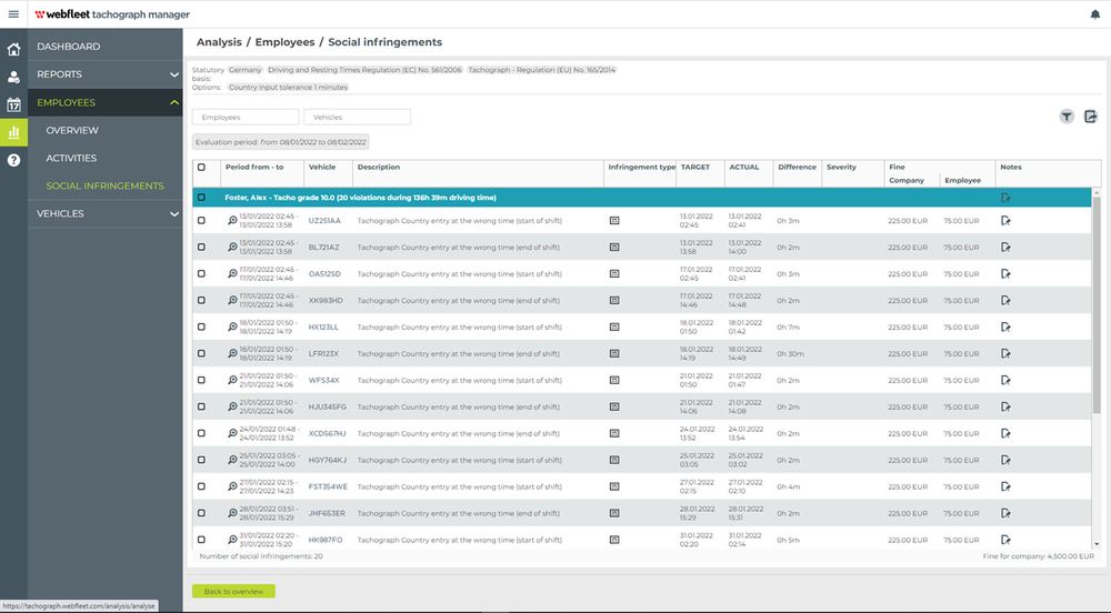 Bericht über Sozialverstöße im Webfleet Tachograph Manager, je Verstoß mit Schweregrad und Bußgeldbetrag
